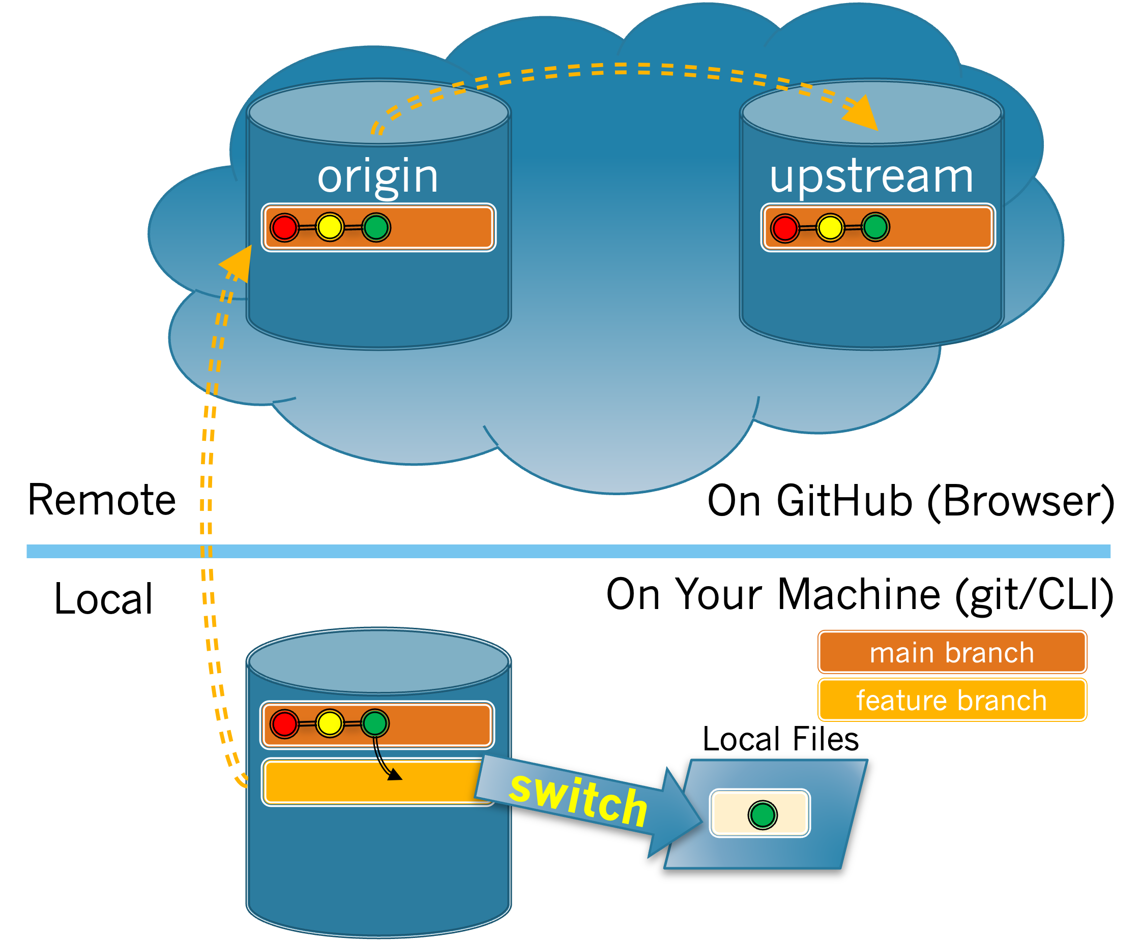 Cloud image of origin, upstream, and local branches (including new feature branch).