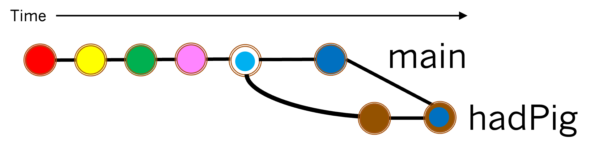 main branch timeline with feature branch merge