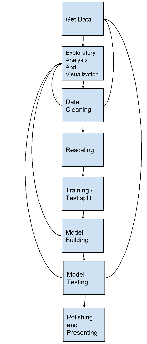 Chart outlining the different steps in the Data Science pipeline.