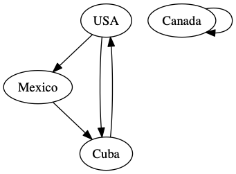 Digraph of USA, Mexico, Cuba and Canada based on how often they refer to each other. Mexico, USA and Cuba form a bidirectional line between each other while Canada points to itself.