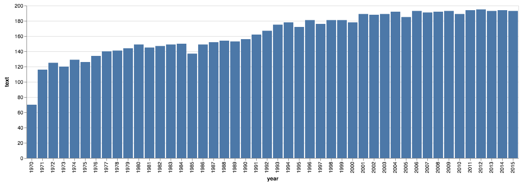 Bar graph representing the change in text between 1970 to 2015.