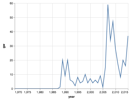 "Line graph showing mentions of global warming over time."