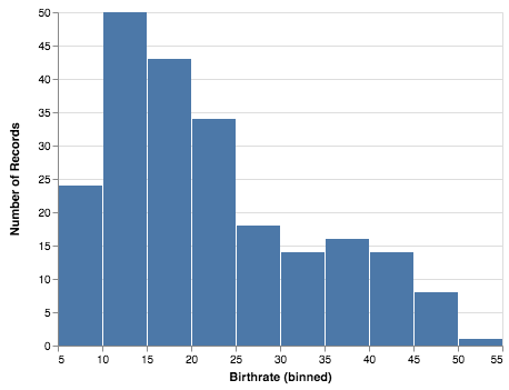 Histogram with Number of Records as the y-axis and Birth Rate as the x-axis.