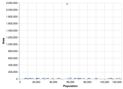 Scatter plot with Area as the y-axis and Population as the x-axis. Most of the points are congregated at a very low y-axis but are spread out on the x-axis. One point is near the top of the y-axis and center of the x-axis.