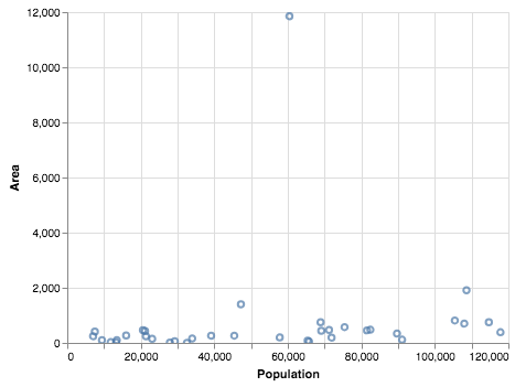 Scatter plot with Area as the y-axis and Population as the x-axis. Most of the points are congregated at a low y-axis (with varying y values) but are spread out on the x-axis. One point is near the top of the y-axis and center of the x-axis.
