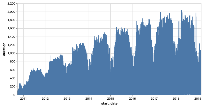 Line graph showing the hourly bike rentals for all days from Sept. 2010 through Feb. 2019.