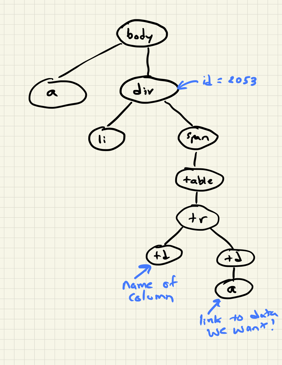 A tree diagram of the different HTML elements and tags from the above code that shows the parent-child relationship between those elements and tags.