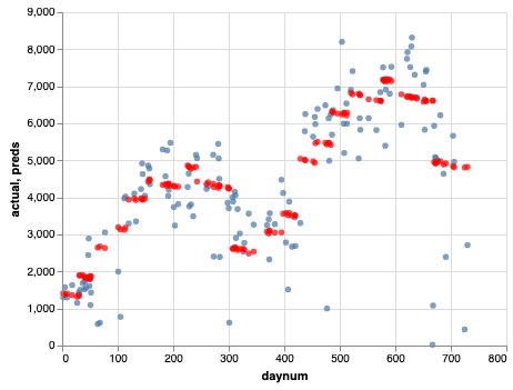 Scatter plot with y-axis set as actual (shown in blue) and preds (shown in red), and x-axis as the number of days.