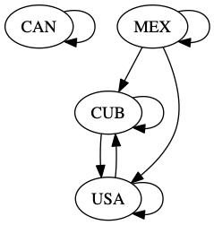 Directed digraph of USA, Mexico, Cuba, and Canada based on how often they refer to each other. Mexico has an edge pointing to Cuba and USA. Cuba has an edge pointing to the USA. USA has an edge pointing to Cuba. Canada has no edges connecting it to any other country. All four countries have edges pointing to themselves.