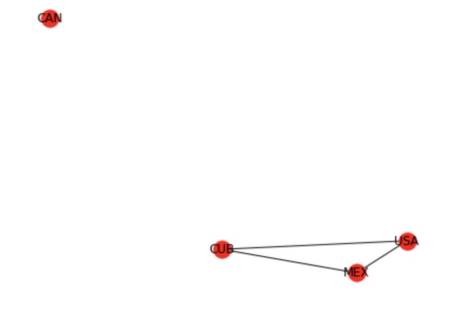 A digraph of the Mexico, USA, Cuba, and Canada set as nodes. Three undirected edges connect Mexico, USA and Cuba. Canada is not connected to any other node. All nodes are coloured Red.