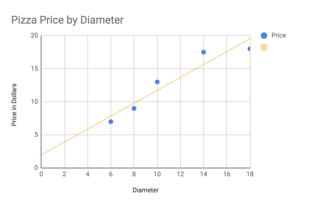 Scatter plot with a line of best fit showing the price of pizza based on diameter.