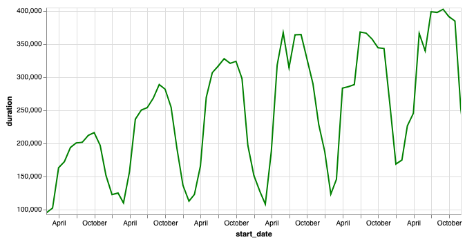 Line graph showing the seasonal variation in bike rentals.