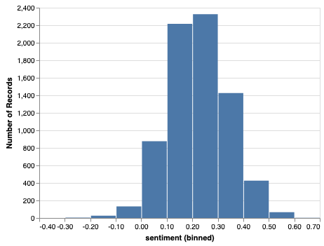 A histogram with sentiment as the x-axis (ranging from -0.40 to 0.70) and Number of Records as the y-axis (ranging from 0 to 2400).