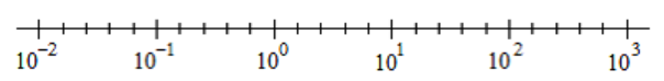 log scale