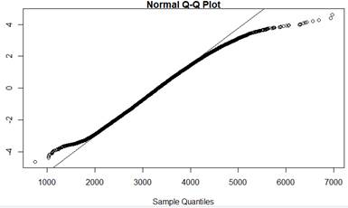 R normal probability plot for birth weights