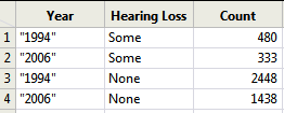 JMP data table in column format with Year, Hearing Loss, and Count columns