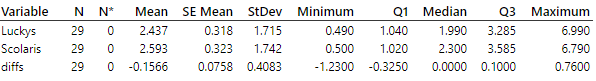 Descriptive statistics for price differences