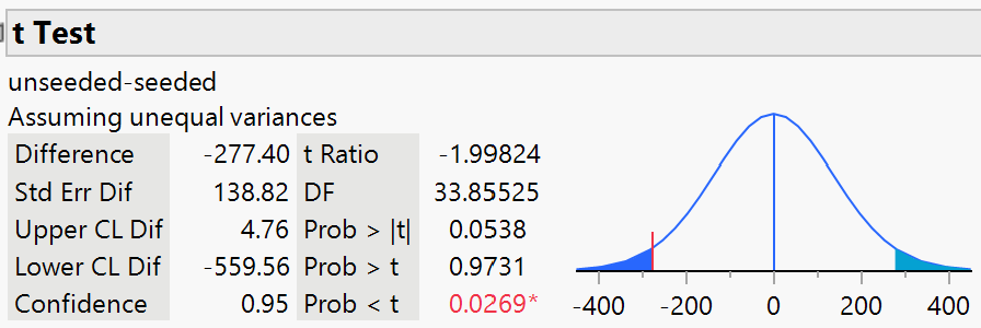 Two-sample t-test output for original rainfall data (JMP)