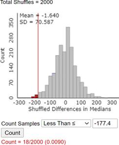 Randomization distribution for difference in medians