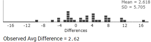 Distribution of differences in typing speeds (no music - music)