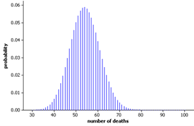 Binomial distribution showing n=361, pi=0.15, with observed value of 71 marked