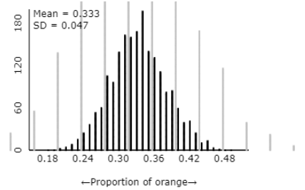 Comparison of sampling distributions for n=25 and n=100 showing reduced variability with larger sample size