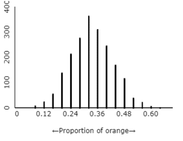 Dotplot showing the distribution of sample proportions for n=25 candies with probability 0.333