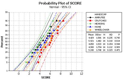 Normal probability plot for checking ANOVA conditions in Investigation 5.4x