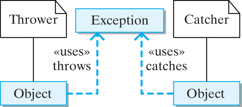 Exception Propagation in Java with examples