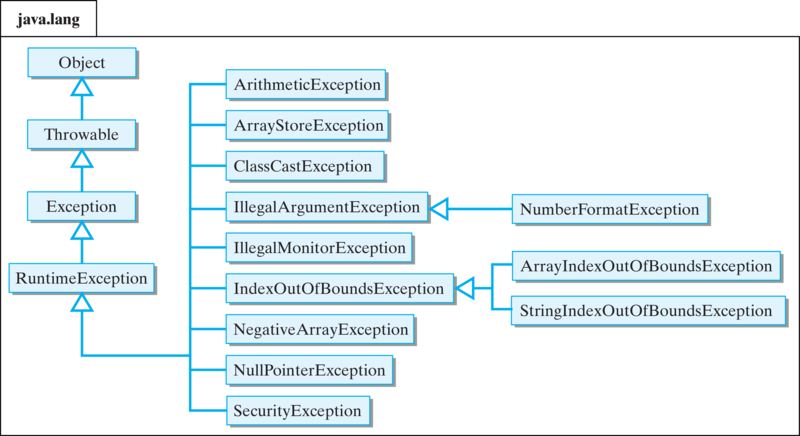 Java's Exception Hierarchy
