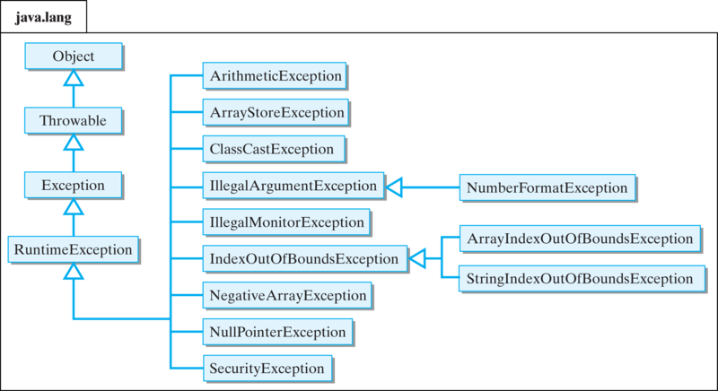 Exploring Java Exceptions