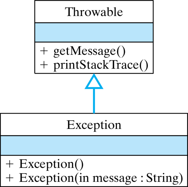 Chapter 9] 9.4 The Exception Hierarchy