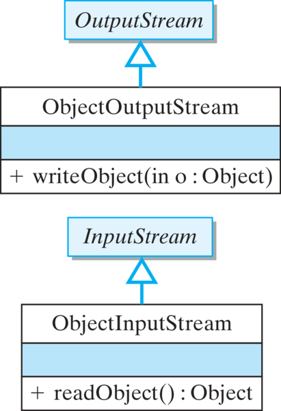 Java ObjectInputStream (With Examples)