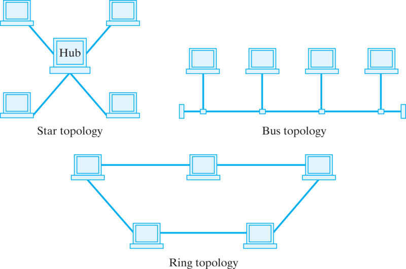 An Overview of Networks