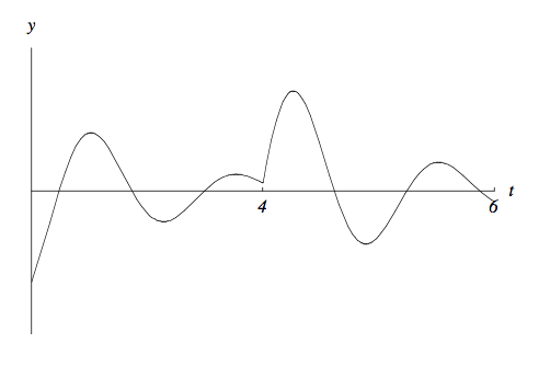 a piecewise smooth solution curve for a harmonic oscillator plotted against time