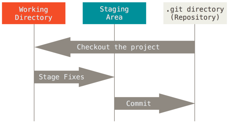 Visual has rows of arrow, checkout pointing from Repository to working, stage points from working directory to staging, commit arrow pointing from staging to .git repository.
