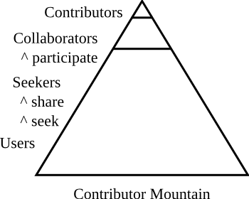 image of contributor mountain depicting users at the bottom and contributors at the top