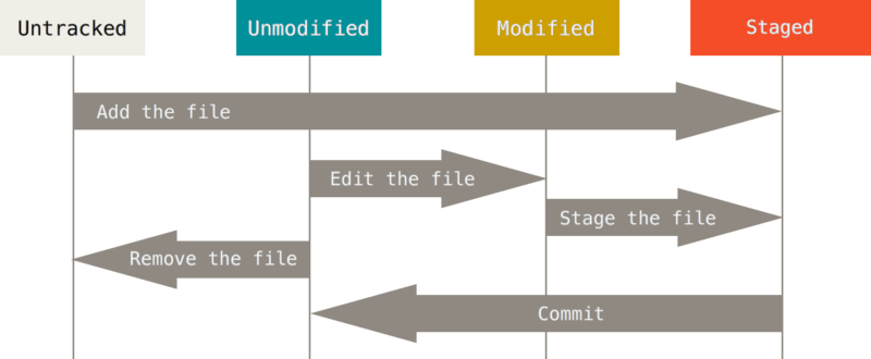 An image using arrows to describe different changes to the status of your files during their lifecycle when working with git.