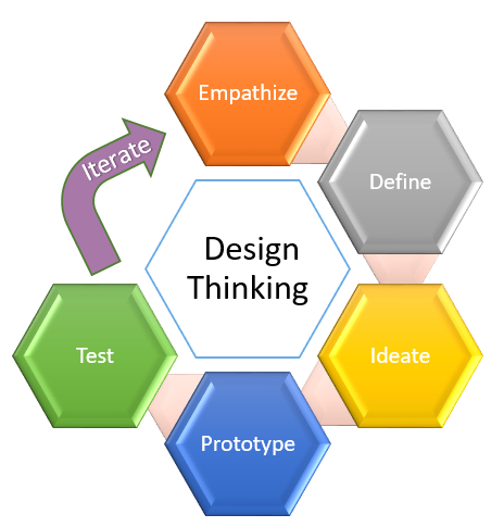 Design Thinking Design Thinking