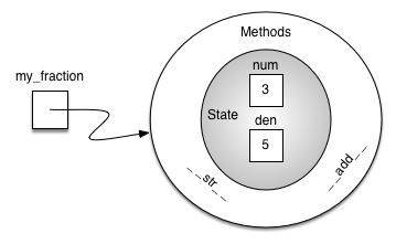 DS Object-Oriented Programming in Python: Defining Classes
