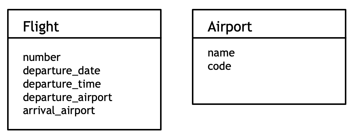 class diagram of a Flight and Airport class