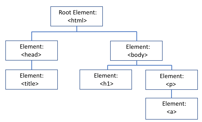 A Tree Representation of an HTML page