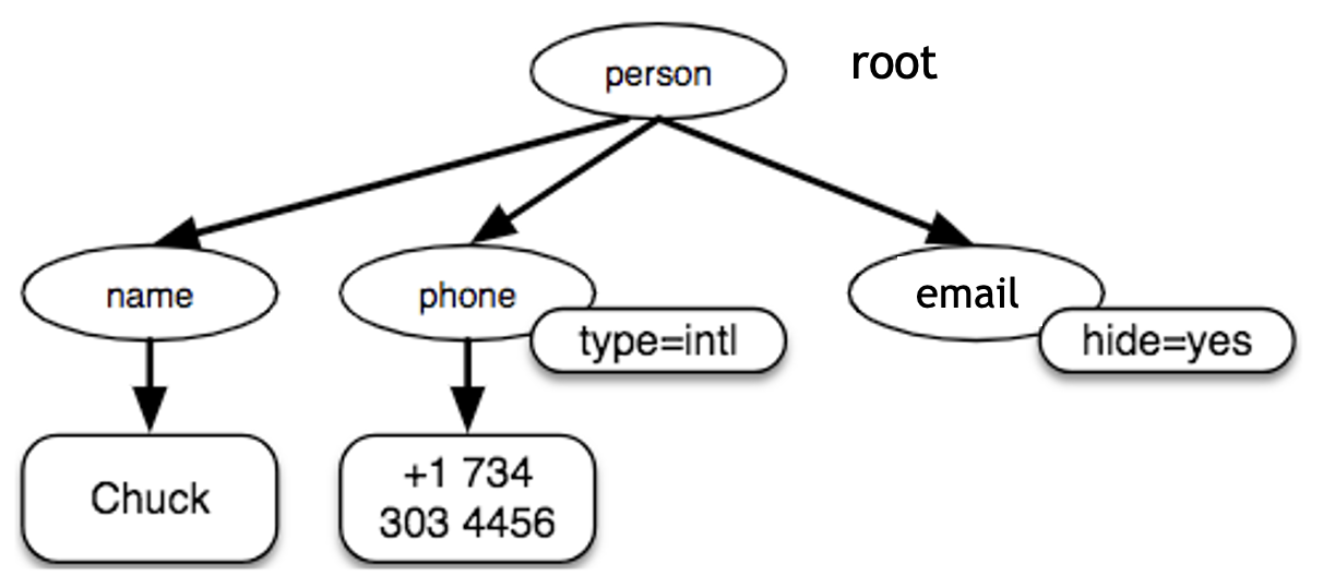 A Tree Representation of XML