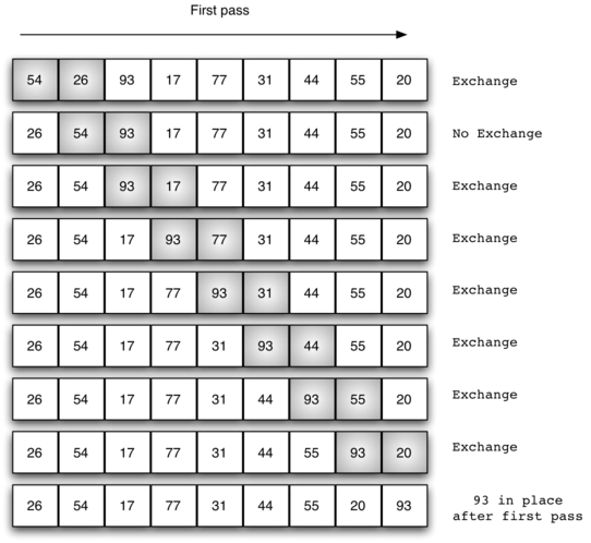 Insertion sort vs Bubble sort  Learn the Comparison and Key