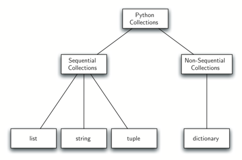 Class def. Иерархия классов питон. Иерархия наследования Python. Иерархическое наследование классов в пионе. Иерархия коллекций Python.