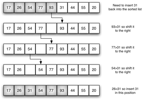 6.10. The Shell Sort — Problem Solving with Algorithms and Data