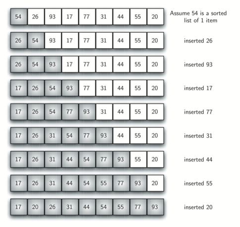 6.10. The Shell Sort — Problem Solving with Algorithms and Data