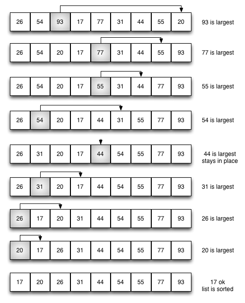 Visual Guide to Bubble Sort. A look at how bubble sort works