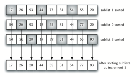 Shell sort