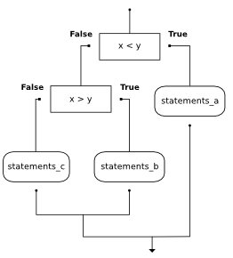 ../_images/flowchart_nested_conditional.png